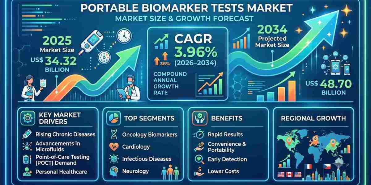 How Precision Medicine is Fueling the Biomarker Tests Market Growth Worldwide