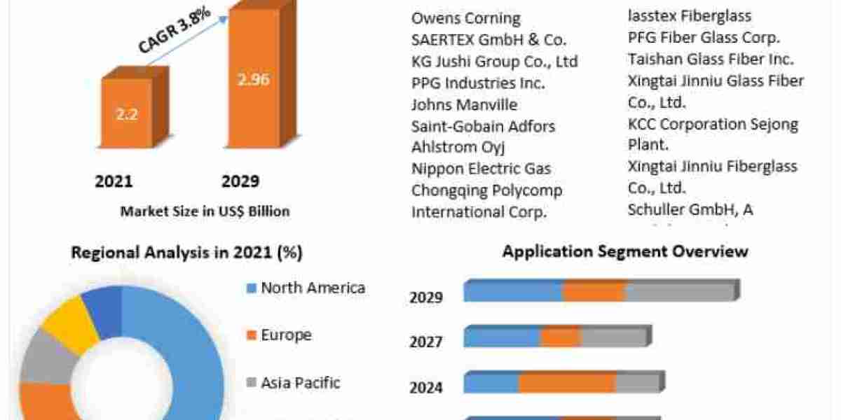 Glass Fiber Prepreg Market Driven by Growing Adoption in Wind Energy Components