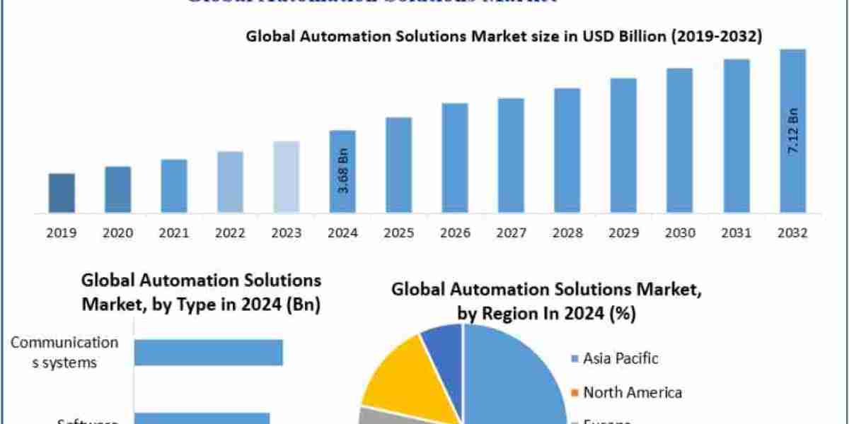 Automation Solutions Market Demand Rising with Smart Manufacturing Adoption 2032
