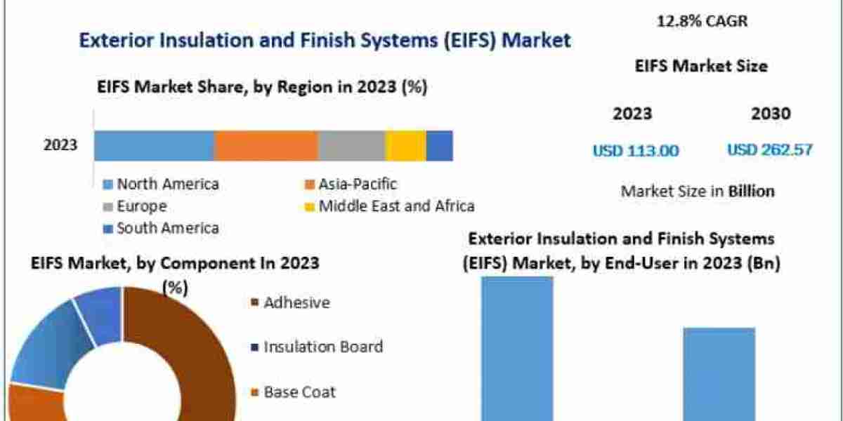 Exterior Insulation and Finish System Market Experiences Robust Demand Across Industrial and Institutional Buildings