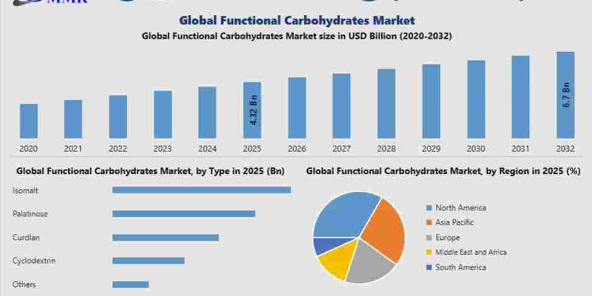 Functional Carbohydrates Market Forecast Highlights Expanding Applications in Food and Beverages