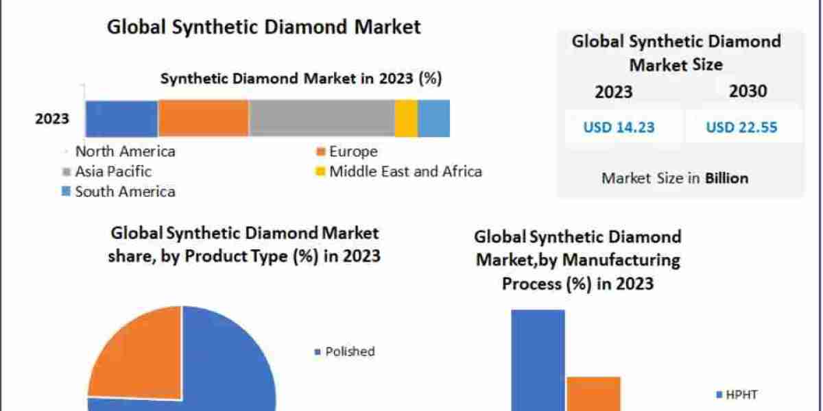 Synthetic Diamond Market Expands with Rising Demand for Lab-Grown Gemstones