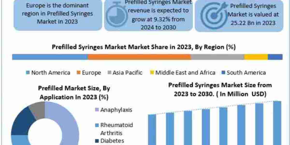 Prefilled Syringes Market Expands with Rising Demand for Convenient Drug Delivery Solutions