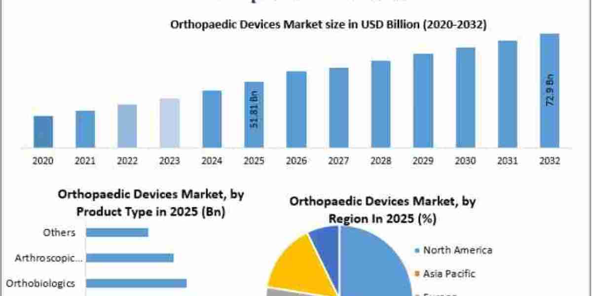 Orthopaedic Devices Market Investment Opportunities Driven by Minimally Invasive Surgical Procedures 2032