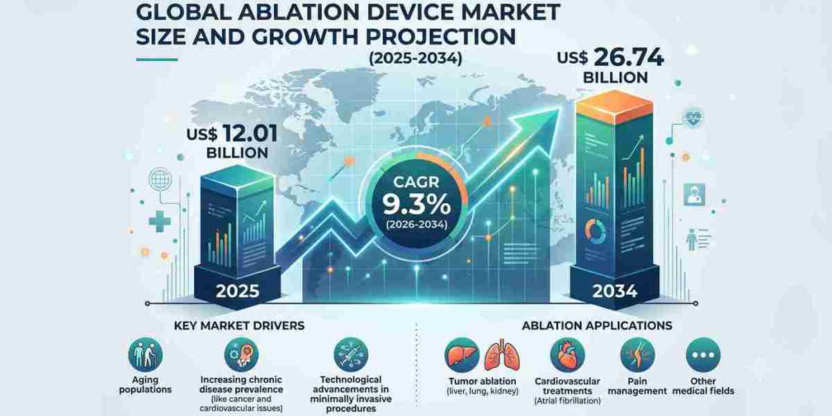 From Cardiology to Oncology: Expanding Applications of Ablation Devices Worldwide