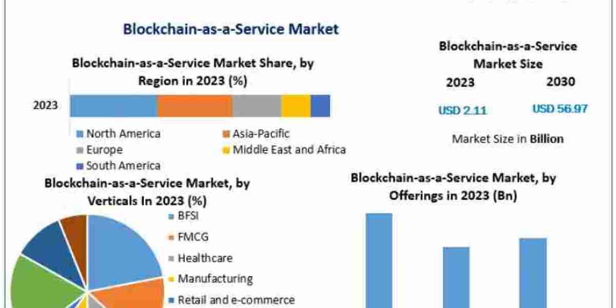 Blockchain-as-a-Service Market Future Scope in Supply Chain Management by 2030