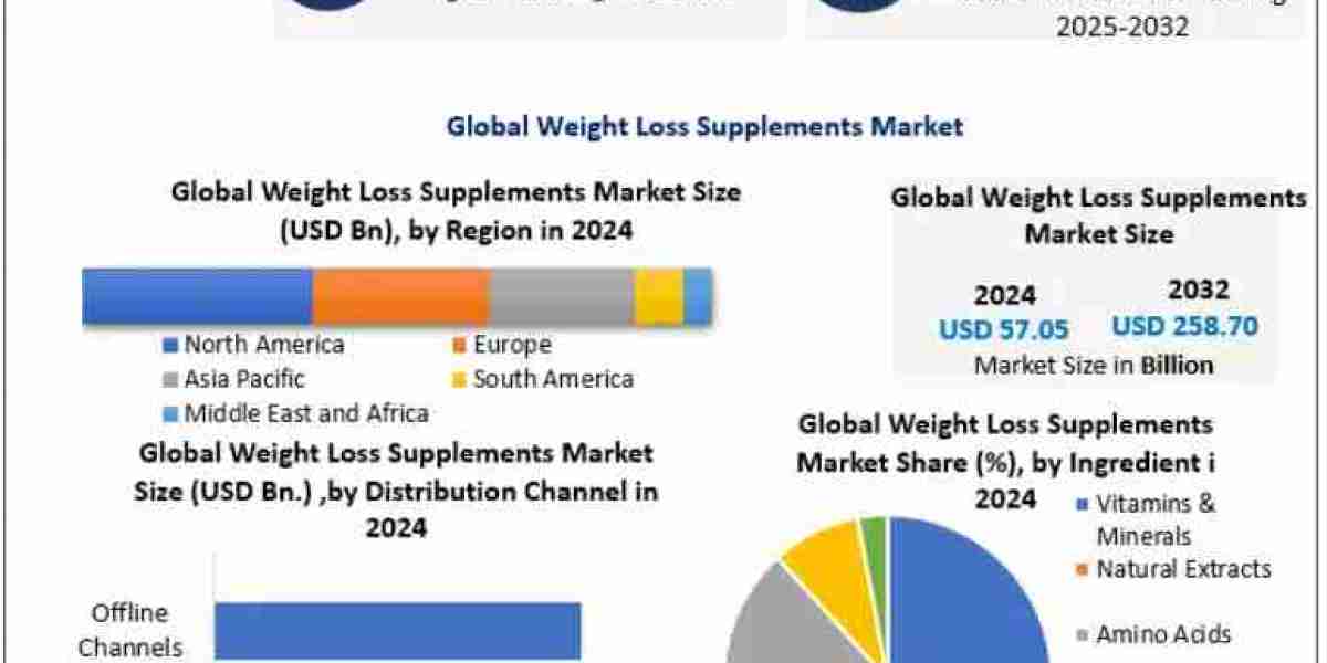 Weight Loss Supplements Market Report with Global Forecast 2032