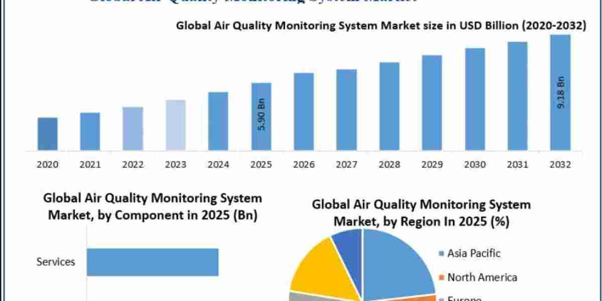 Air Quality Monitoring System Market Analysis by Product Type and Application 2032