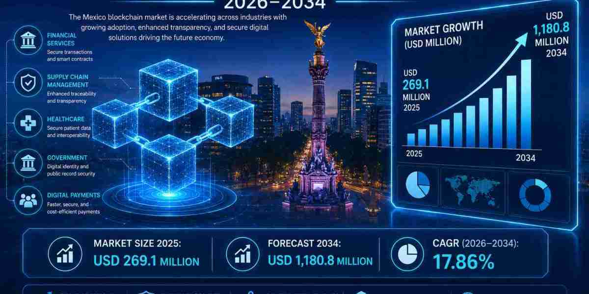 Mexico Blockchain Market Size, Growth, Trends and Demand Report 2026–2034