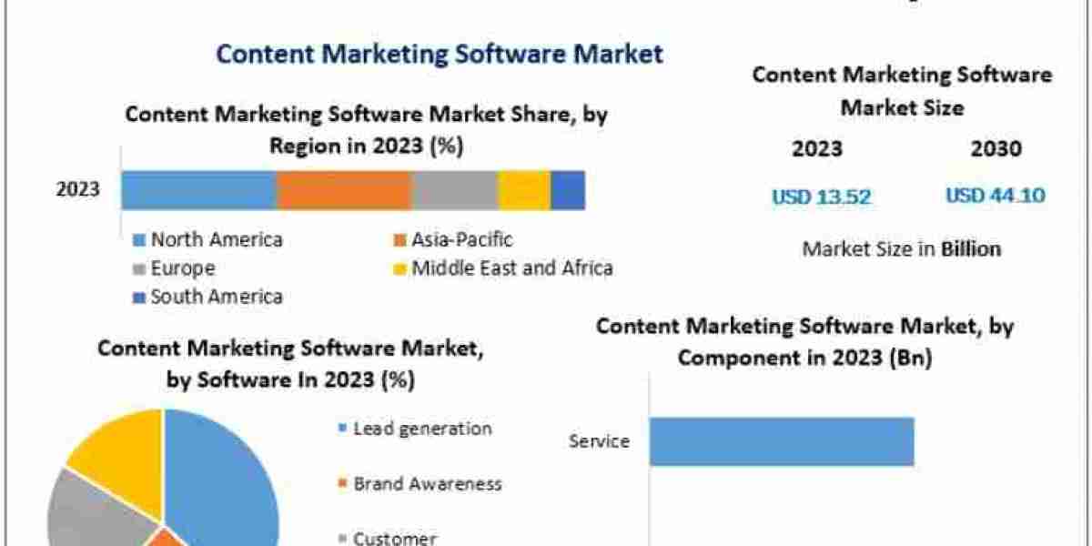 Content Marketing Software Market Trends in Automation, Personalization, and Omnichannel Marketing by 2030