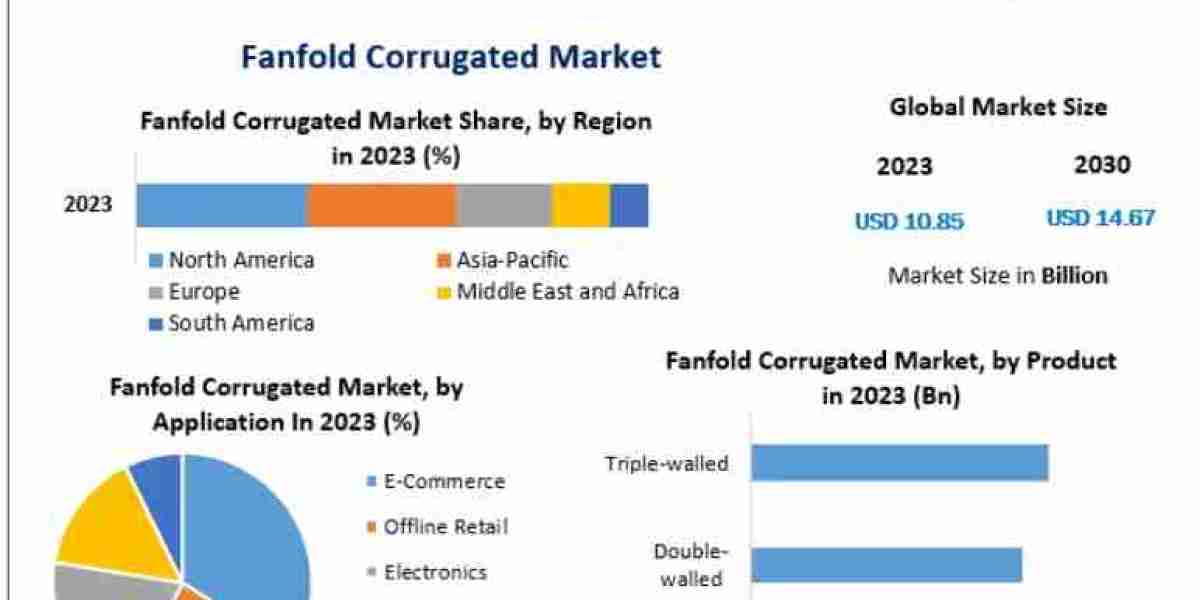 Fanfold Corrugated Market Investment Opportunities and Strategic Industry Insights 2030