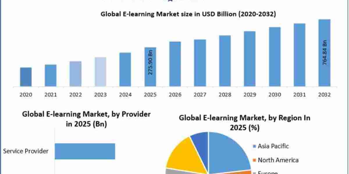 E-Learning Market Cloud-Based Learning Platforms and Online Education Forecast 2032