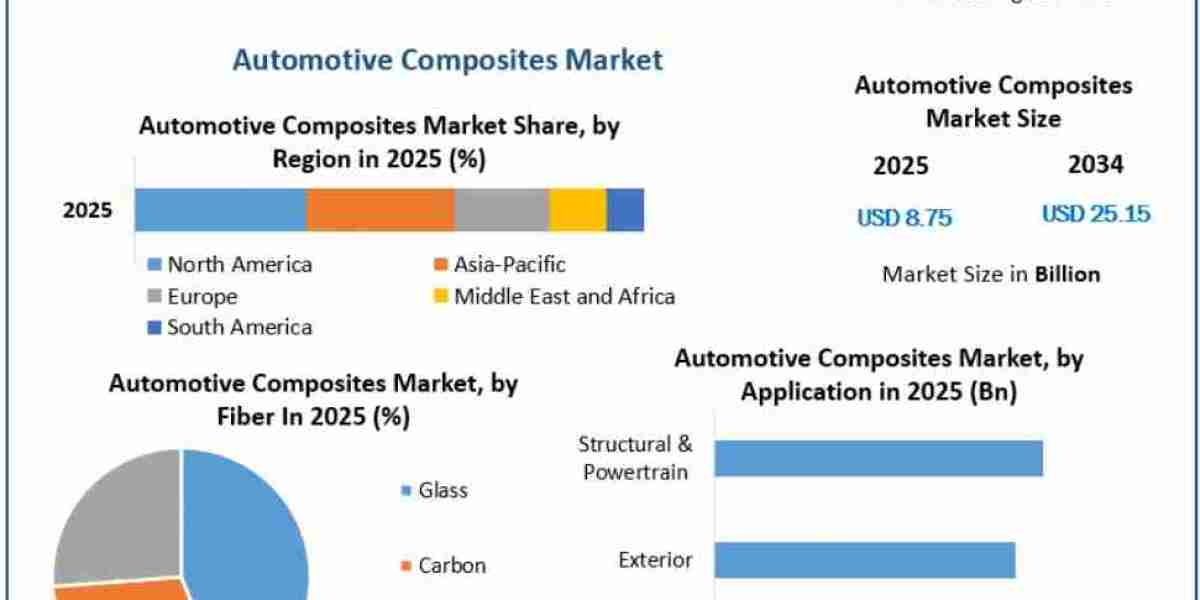 Automotive Composites Market Expansion Fueled by Electric Vehicle Adoption and Lightweighting by 2034