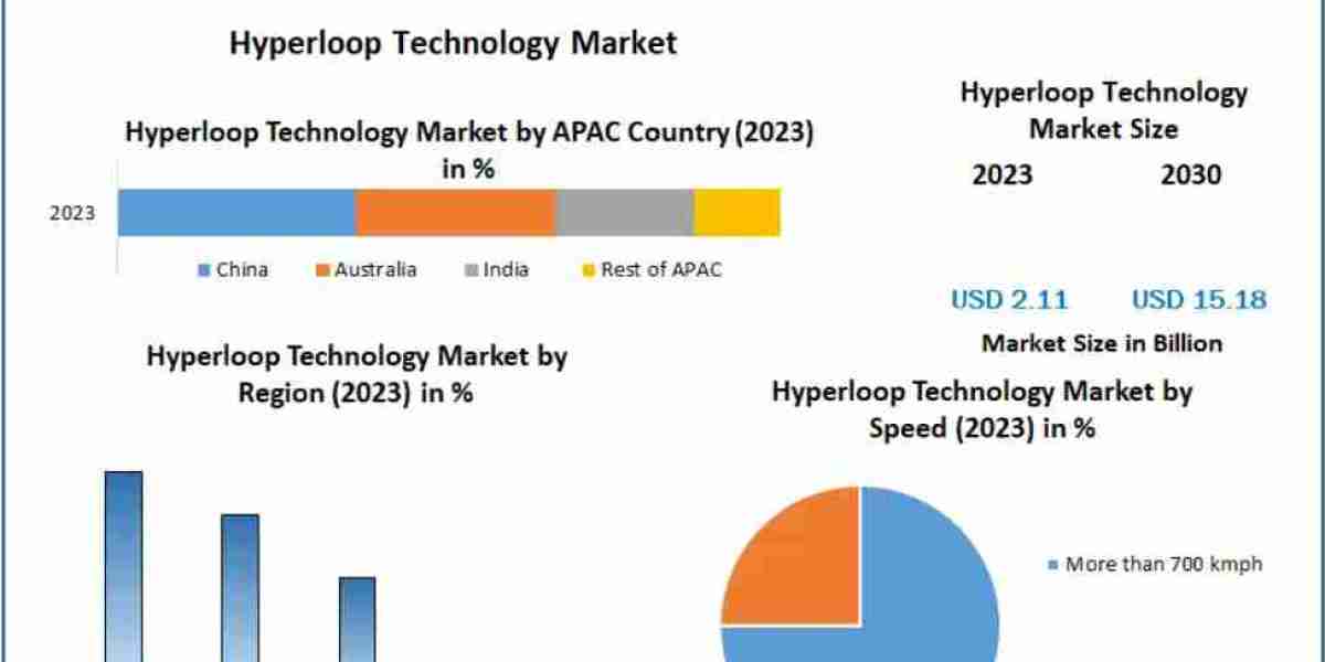 Hyperloop Technology Market Regional Expansion and Investment Opportunities to 2030