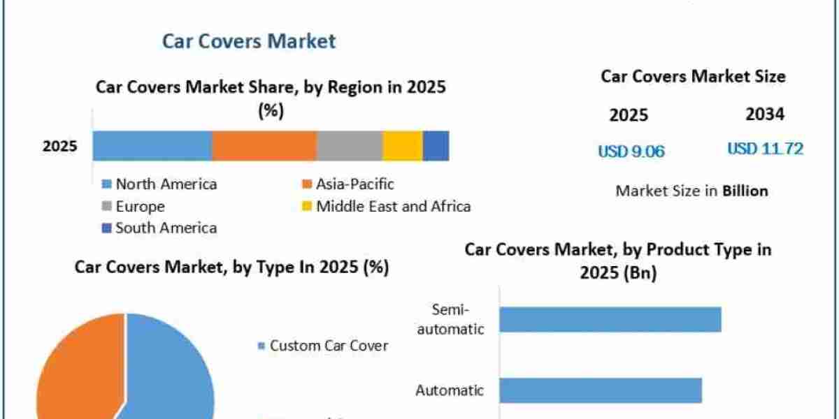 Car Covers Market Technological Advancements and Product Innovation Trends 2034