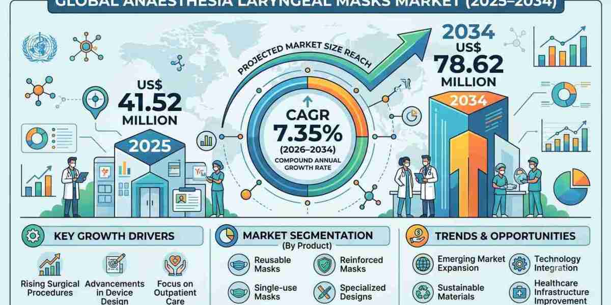 Why Healthcare Providers Are Increasingly Adopting Anaesthesia Laryngeal Masks Worldwide