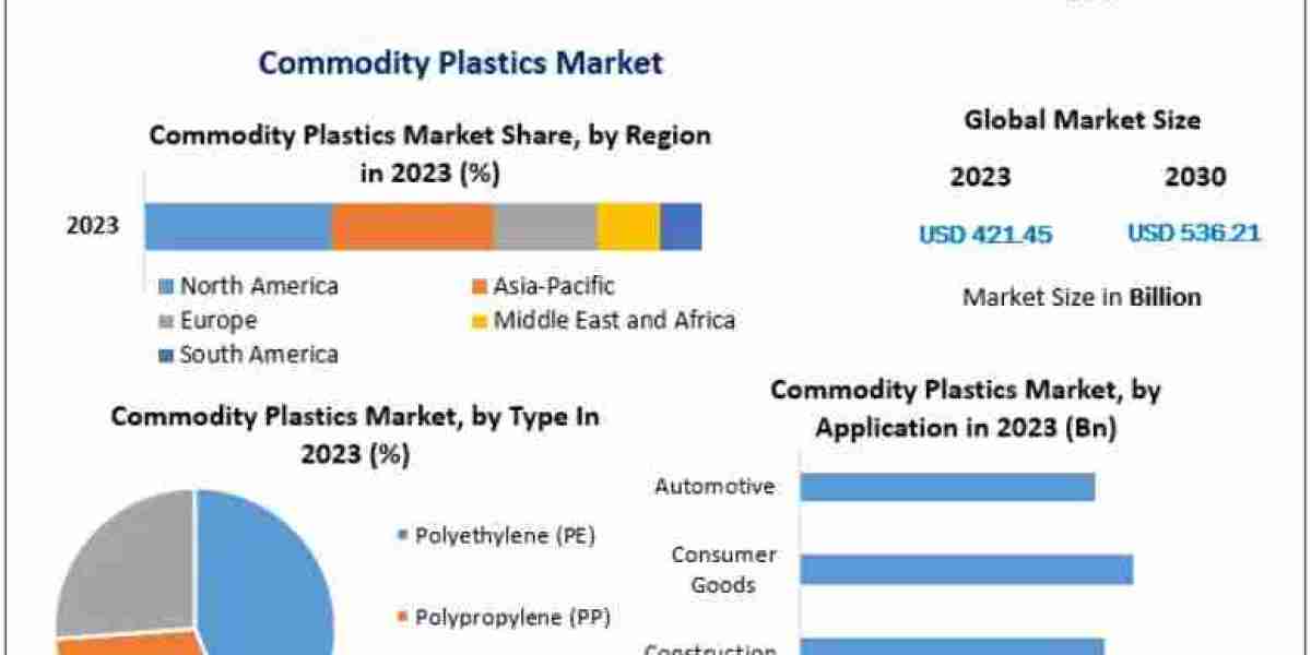 Commodity Plastics Market Industry Overview, Business Opportunities and Forecast 2030