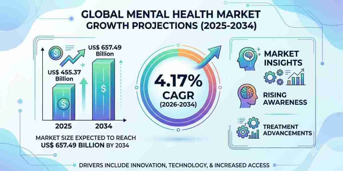 Global Mental Health Market Growth Story: From US$ 455.37 Billion in 2025 to US$ 657.49 Billion by 2034