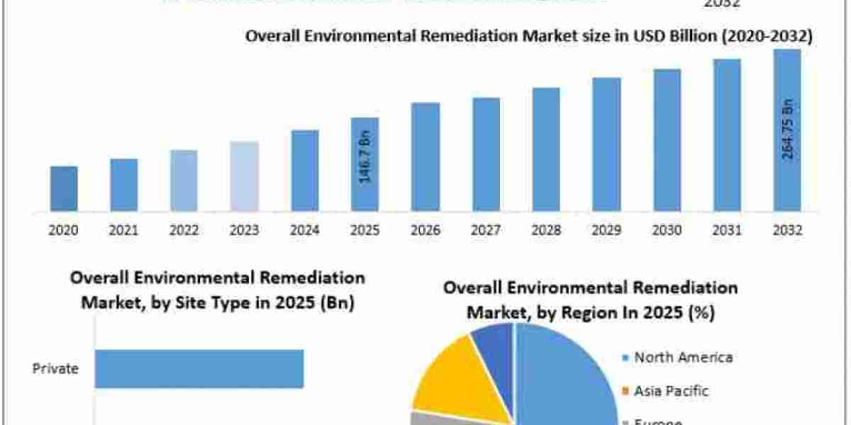 Overall Environmental Remediation Market Share, Competitive Landscape and Outlook Through 2032