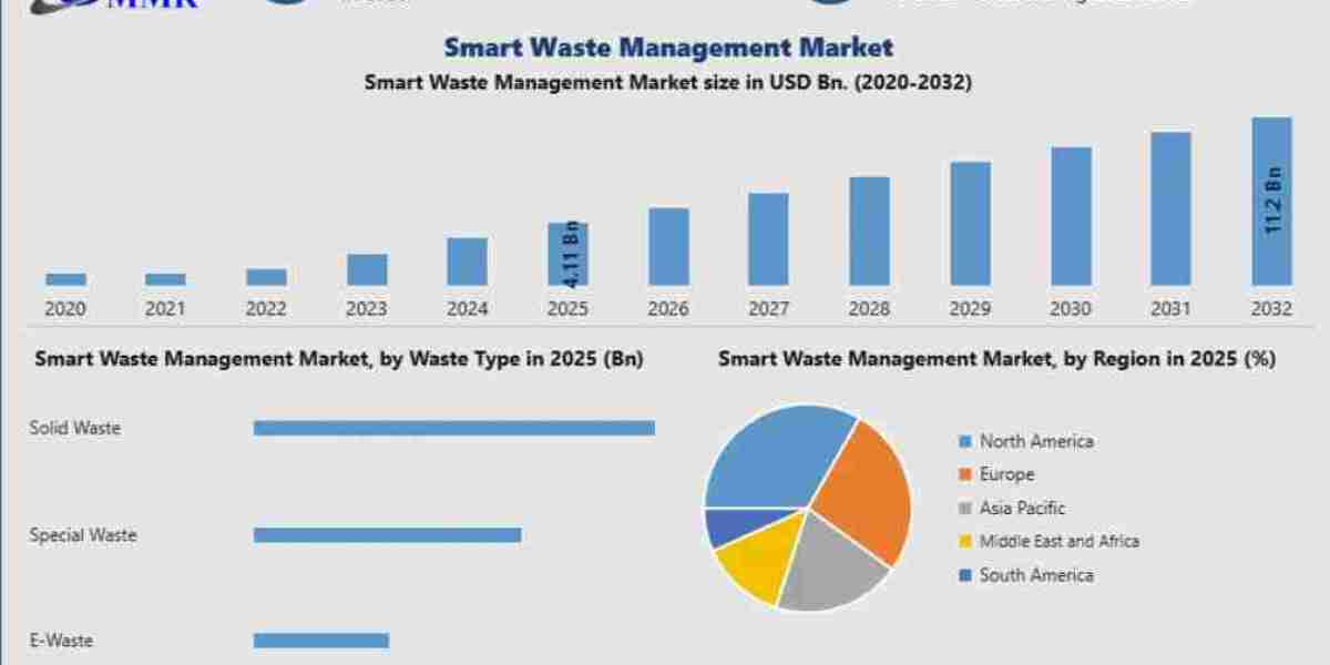 Smart Waste Management Market Emerging Technologies, Investment Opportunities and Future Outlook 2032