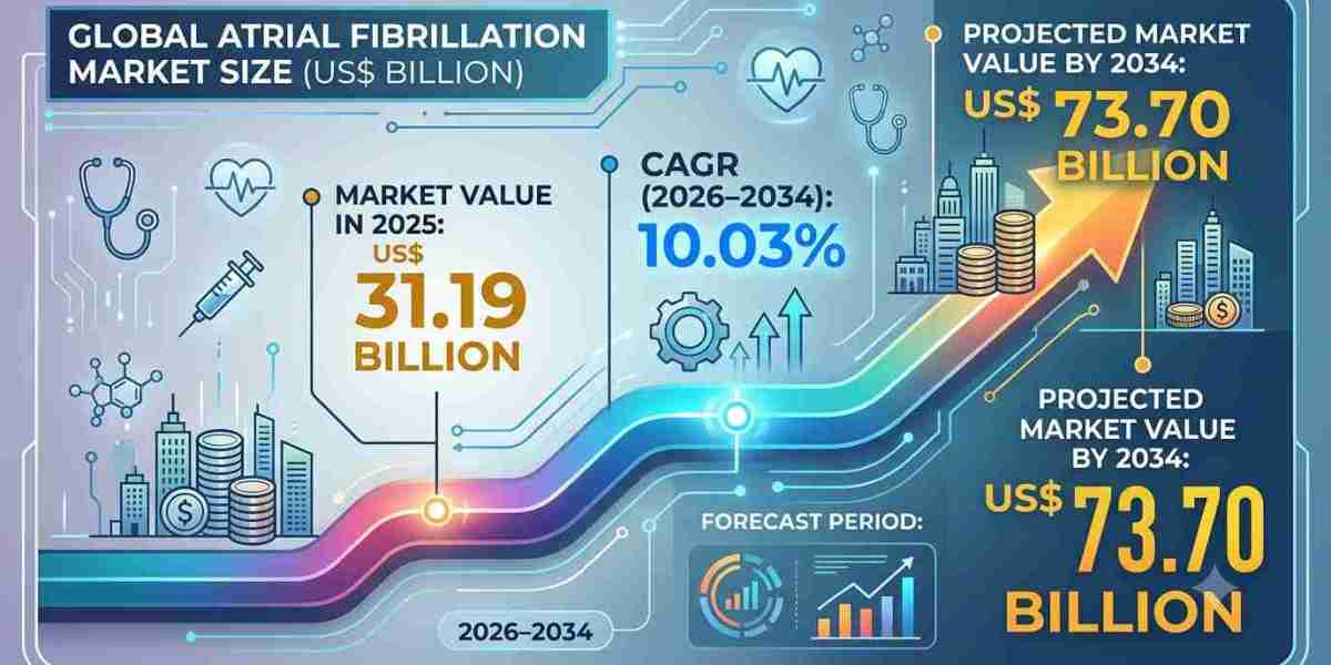 North America Atrial Fibrillation Market Forecast: Growth Trends and Future Opportunities