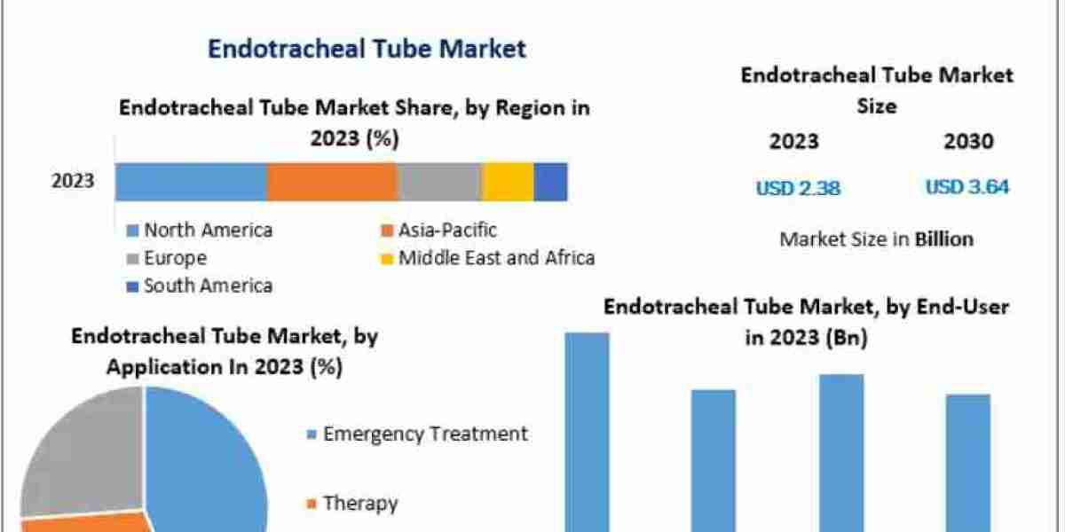 Endotracheal Tube Market Strategic Industry Analysis, Market Size, Revenue Forecast, Emerging Airway Technologies, Criti