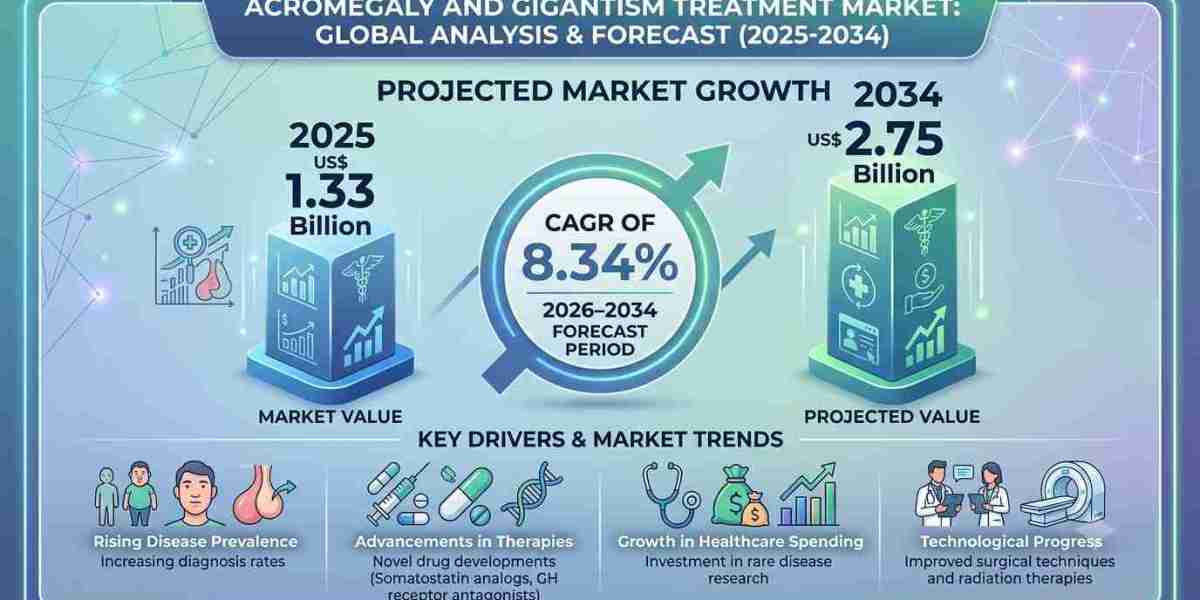 Global Acromegaly and Gigantism Treatment Market Trends Shaping the Next Decade