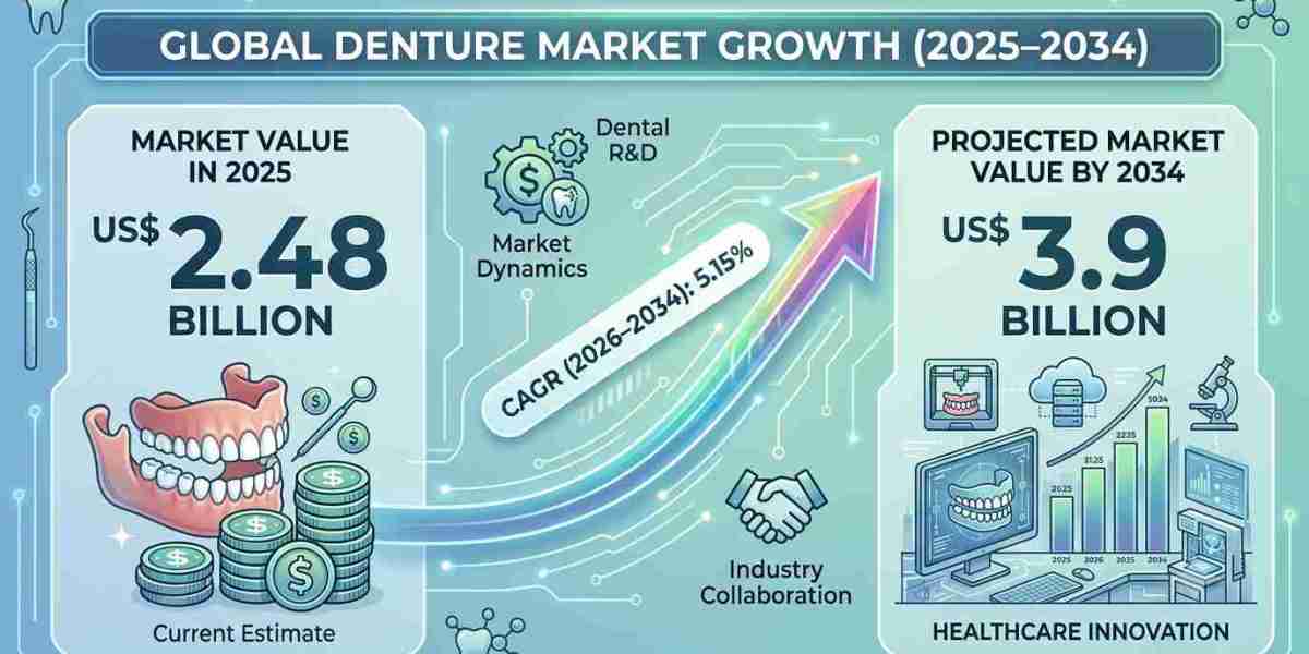 How Digital Denture Manufacturing Is Transforming the US Dental Industry