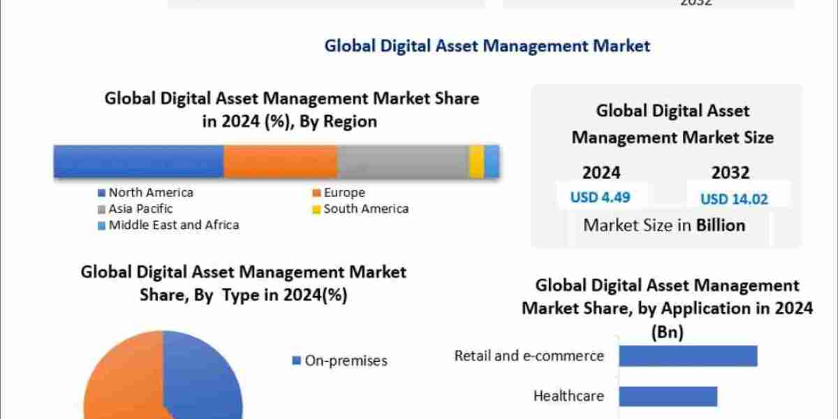 Digital Asset Management Market Expansion Through Cloud and SaaS Platforms 2032