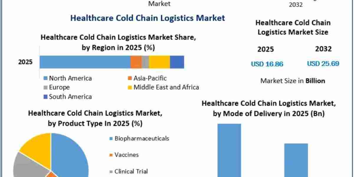Healthcare Cold Chain Logistics Market Demand for Advanced Cold Storage and Packaging Technologies 2032