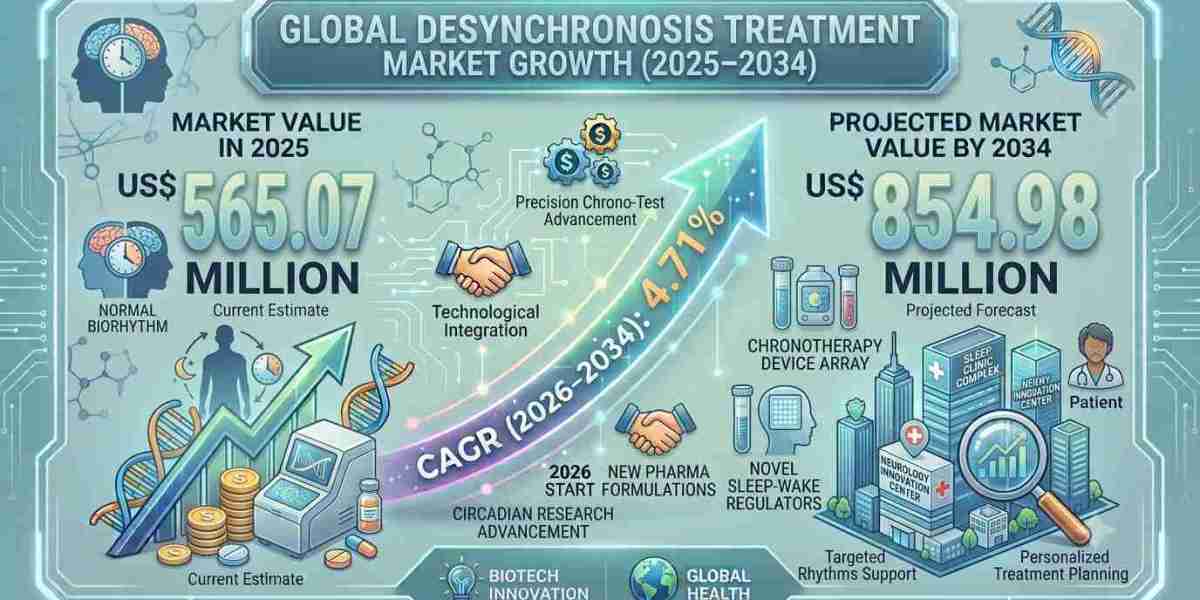 The Future of Circadian Rhythm Disorder Management: Market Outlook Through 2034