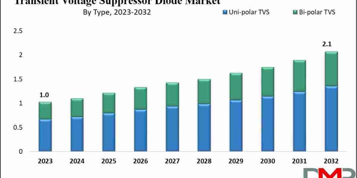 Transient Voltage Suppressor Diode Market Size, Trends and Forecast 2023–2032