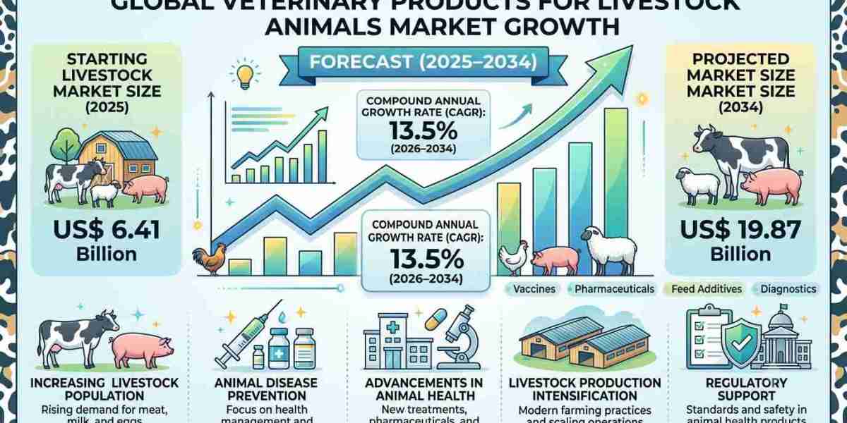 Rising Investments in Livestock Health Fueling Growth of the US Veterinary Products Market