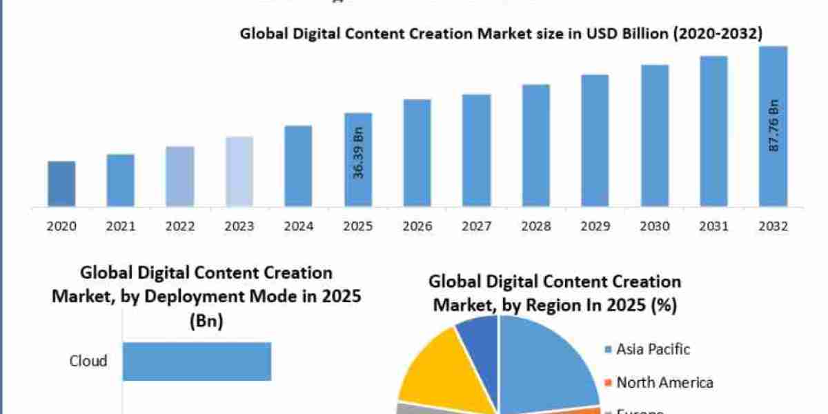 Digital Content Creation Market Digital Transformation, Creator Economy, and Content Trends 2032