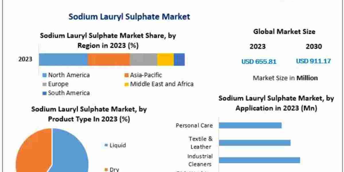 Sodium Lauryl Sulphate Market Overview, Segmentation, Key Players and Growth Forecast 2030
