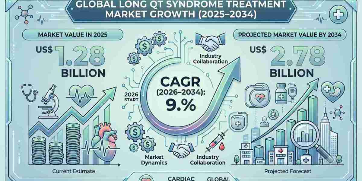 Emerging Drug Developments Reshaping the Global Long QT Syndrome Treatment Landscape