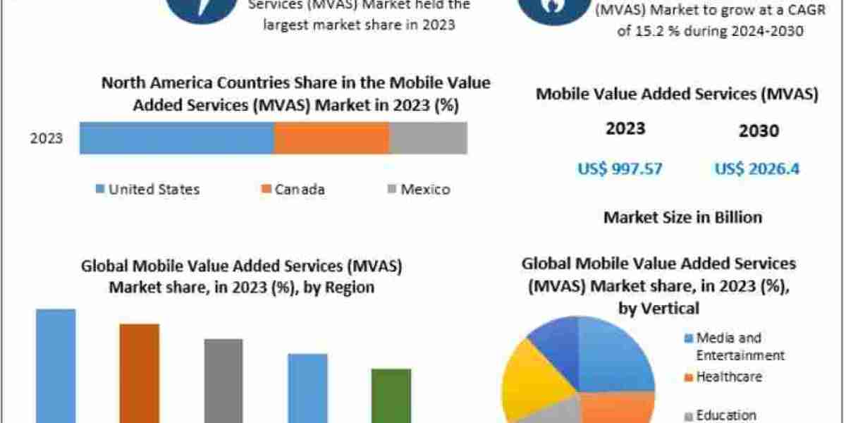 Mobile Value Added Services Market Transformation: Mobile Money, Digital Wallets, and Contactless Payments to 2030