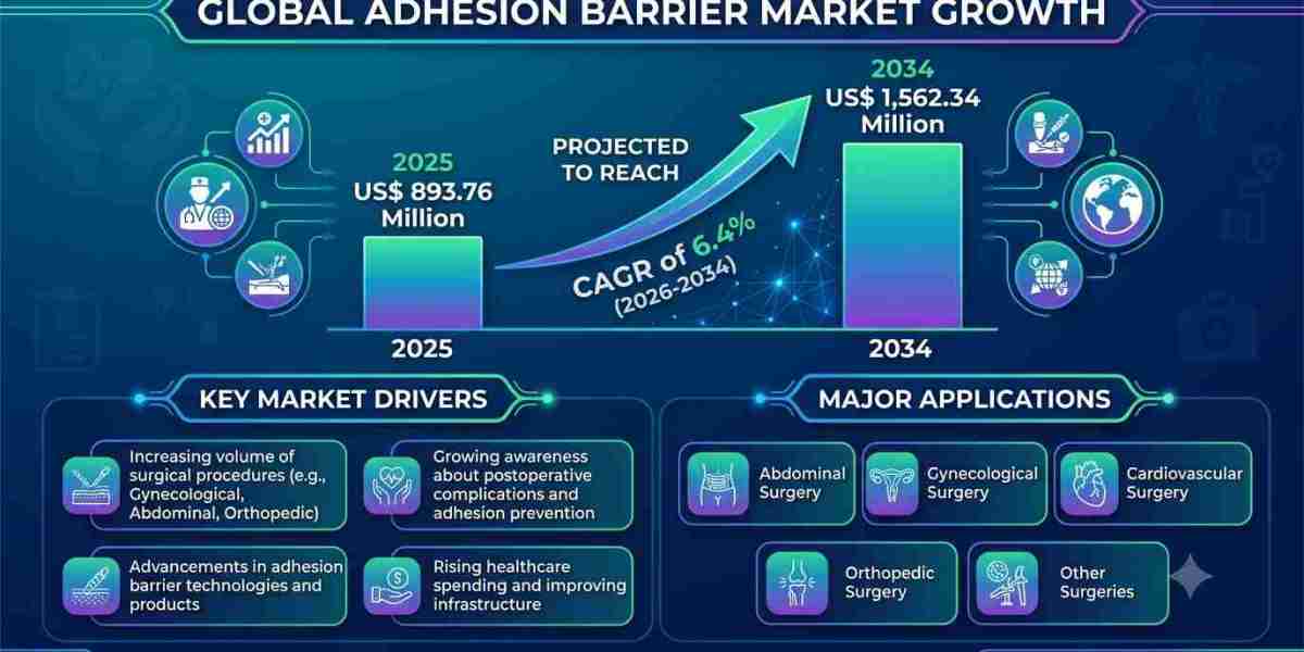 From US$ 893.76 Million to US$ 1.56 Billion: The Growth Story of the Adhesion Barrier Market