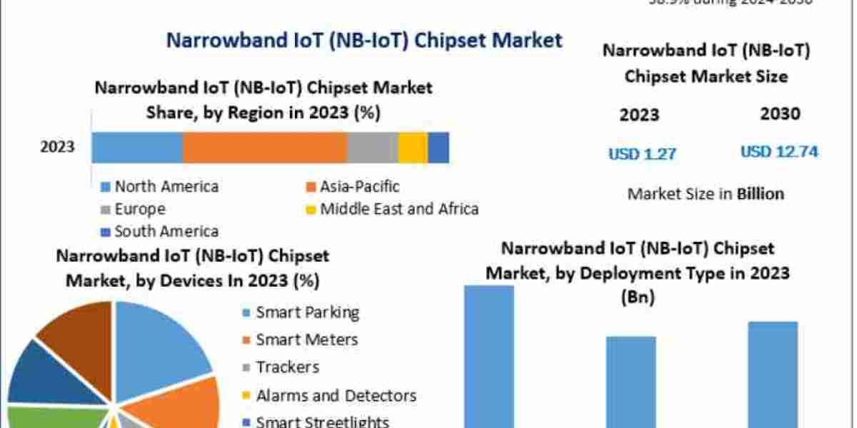 Narrow band IoT (NB-IoT) Chipset Market Industrial IoT Adoption, Connectivity Solutions, and Market Development 2030