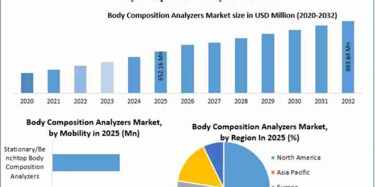 Body composition analyzers market competition and key manufacturer strategies heading into 2032