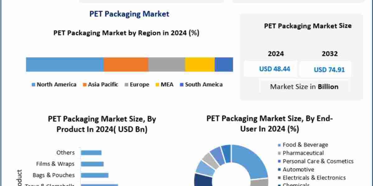 PET Packaging Market Growth Opportunities Across Food, Beverages, Healthcare and Personal Care 2032