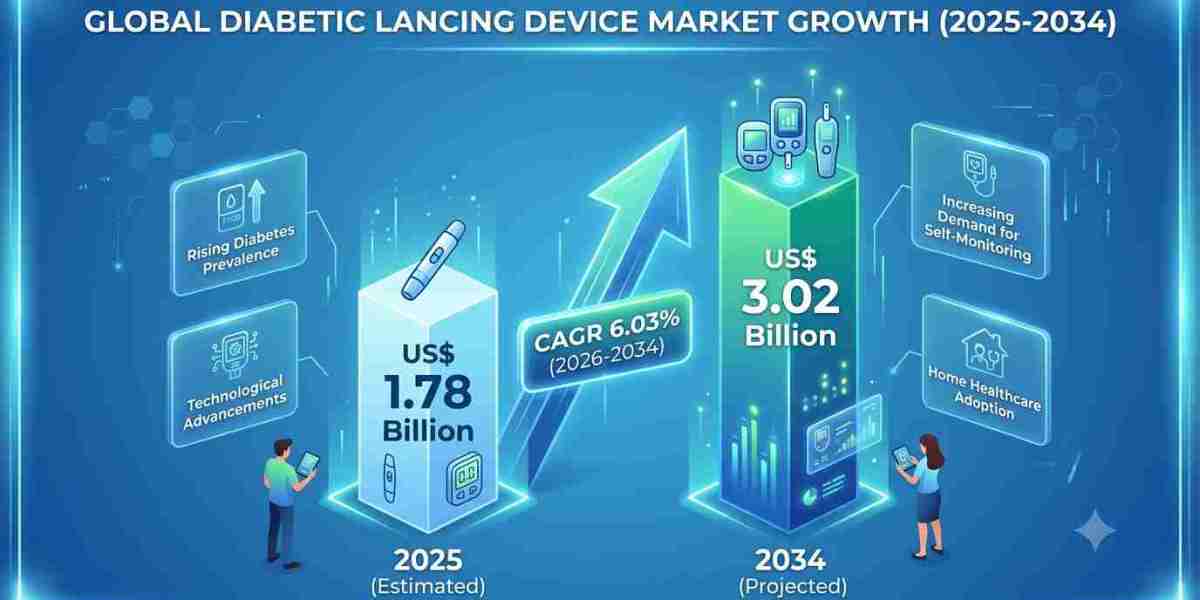 The Future of Diabetes Care: Trends Shaping the Diabetic Lancing Device Market