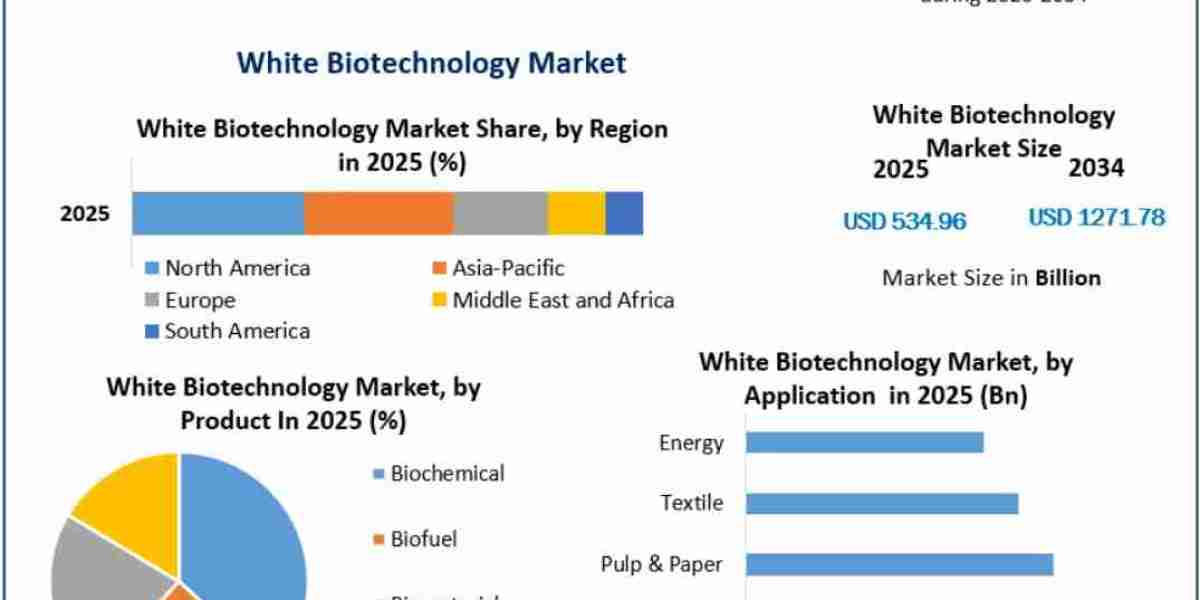 White Biotechnology Market Industry Outlook, Sustainable Manufacturing Trends and Business Opportunities 2034