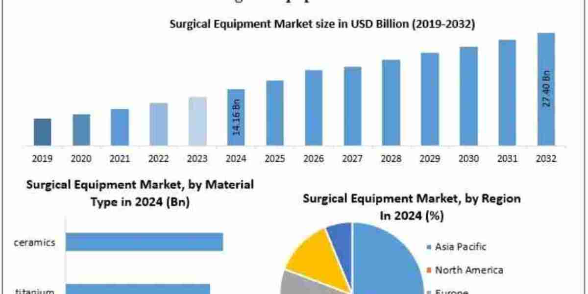 Surgical Equipment Market Analysis of Hospitals, Ambulatory Surgery Centers and Clinics 2032