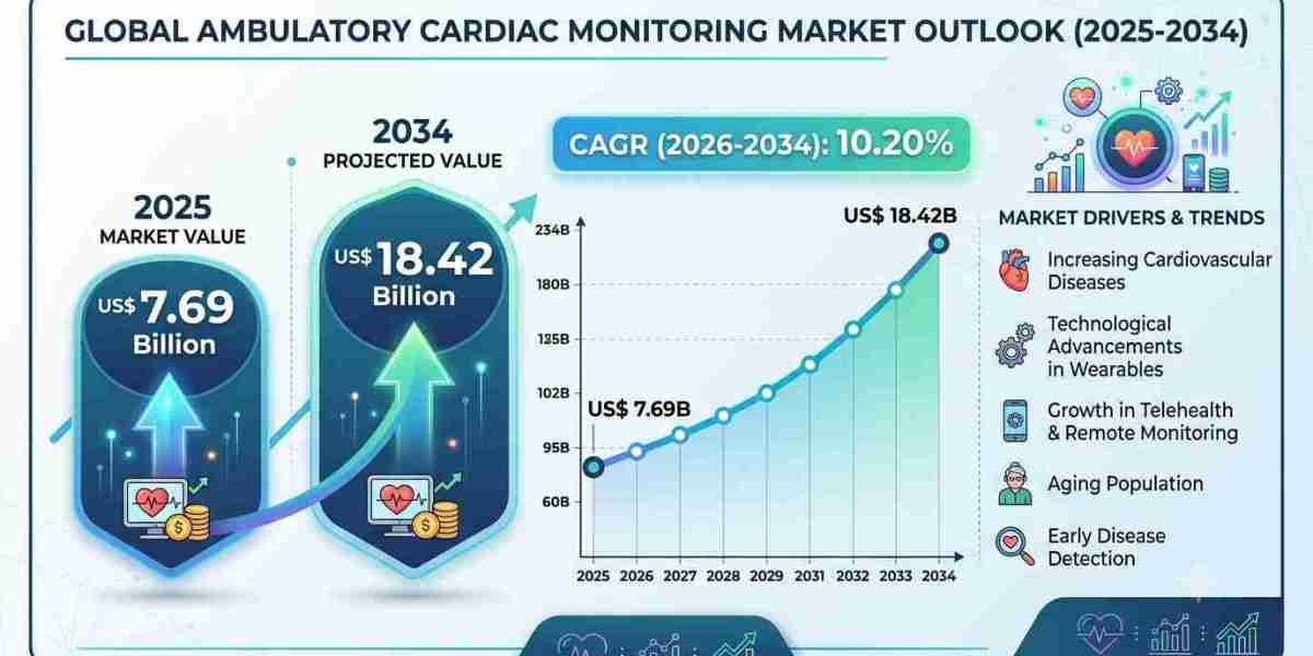 The Future of Remote Cardiac Care: Trends Shaping the Ambulatory Cardiac Monitoring Market