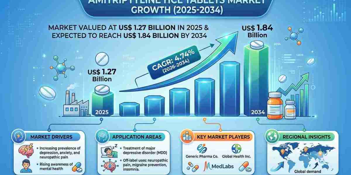 The Future of Amitriptyline HCL Tablets: Opportunities and Challenges Through 2034