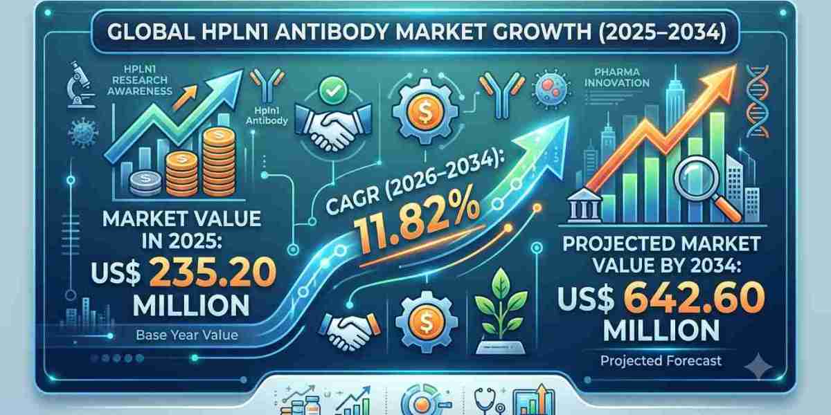 North America HPLN1 Antibody Market Set for Strong Growth Through 2034