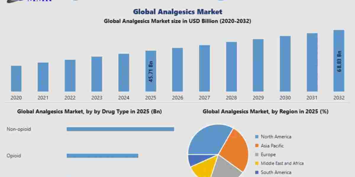 Analgesics Market Global Trends, Market Drivers, Challenges and Forecast 2032