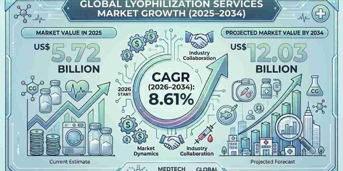 Emerging Trends in Pharmaceutical Freeze-Drying and Sterile Manufacturing Services
