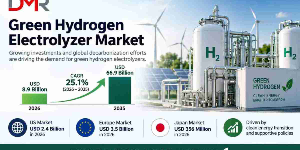 Green Hydrogen Electrolyzer Market Growth at 25.1% CAGR Through 2035